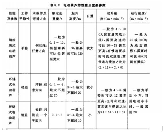 表8.2 电动葫芦性能及主要参数